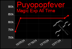 Total Graph of Puyopopfever