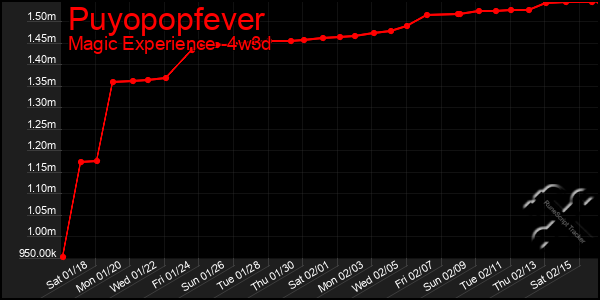 Last 31 Days Graph of Puyopopfever