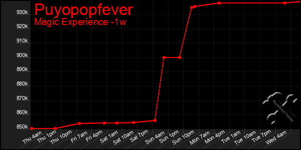 Last 7 Days Graph of Puyopopfever