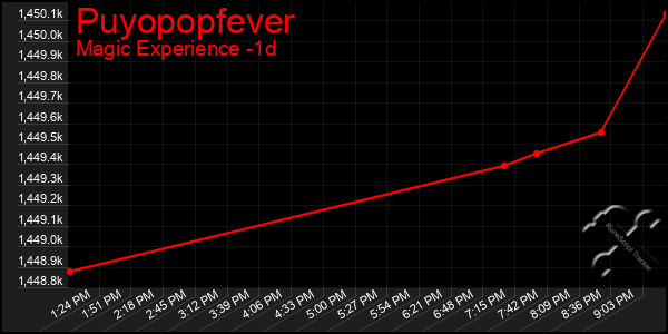 Last 24 Hours Graph of Puyopopfever