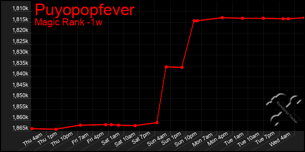 Last 7 Days Graph of Puyopopfever