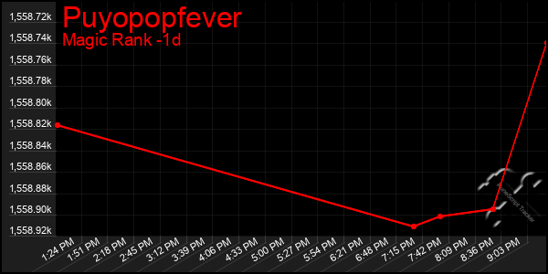 Last 24 Hours Graph of Puyopopfever