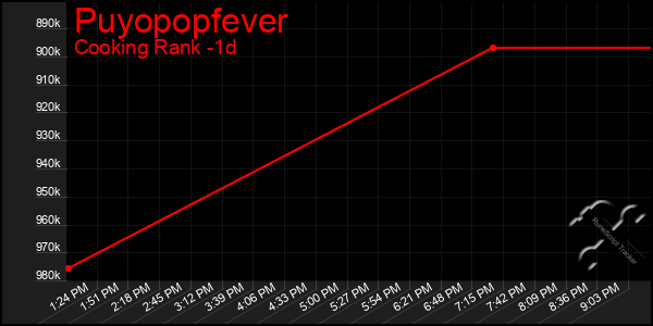 Last 24 Hours Graph of Puyopopfever