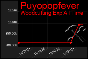 Total Graph of Puyopopfever