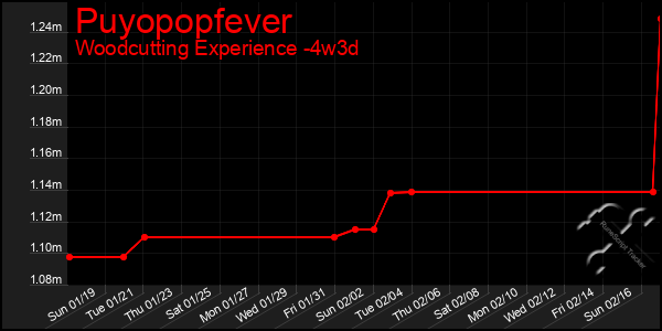 Last 31 Days Graph of Puyopopfever