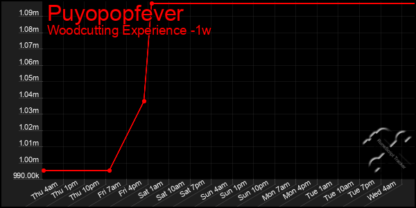 Last 7 Days Graph of Puyopopfever