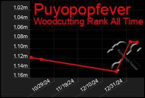 Total Graph of Puyopopfever