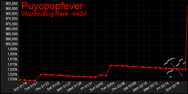 Last 31 Days Graph of Puyopopfever