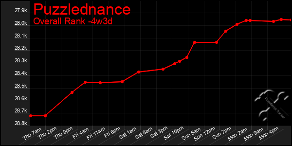 Last 31 Days Graph of Puzzlednance
