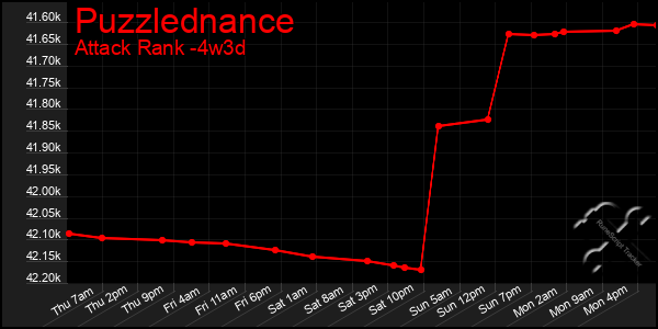 Last 31 Days Graph of Puzzlednance