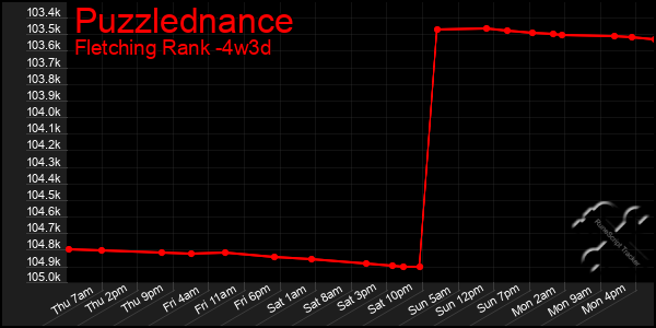 Last 31 Days Graph of Puzzlednance