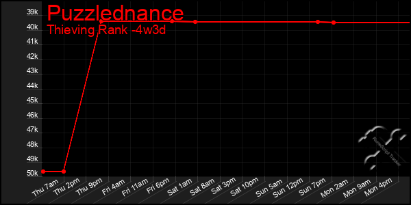 Last 31 Days Graph of Puzzlednance