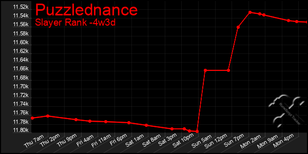 Last 31 Days Graph of Puzzlednance