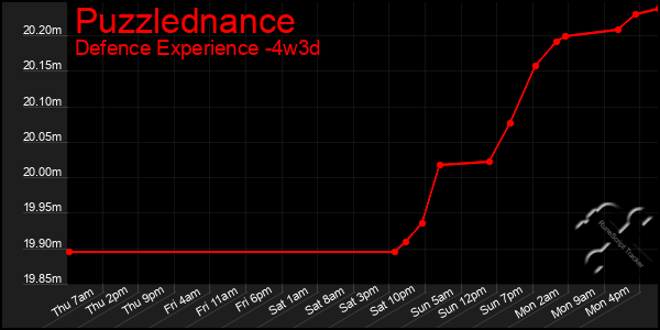 Last 31 Days Graph of Puzzlednance