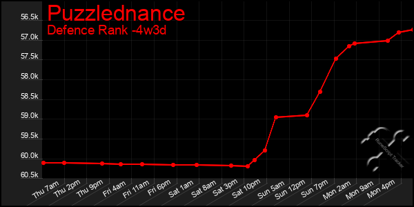 Last 31 Days Graph of Puzzlednance