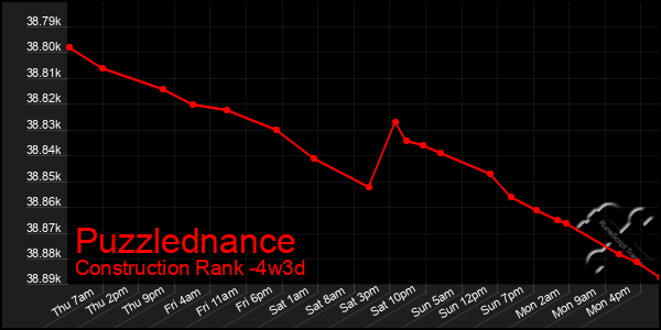 Last 31 Days Graph of Puzzlednance