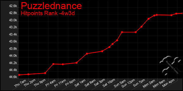 Last 31 Days Graph of Puzzlednance
