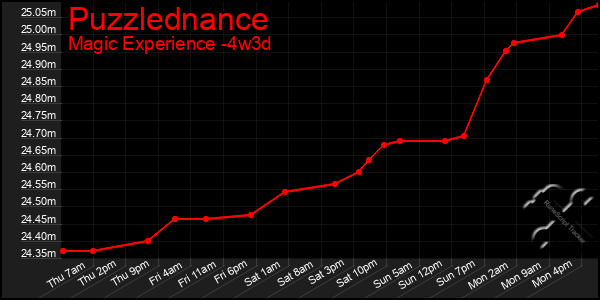 Last 31 Days Graph of Puzzlednance
