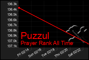 Total Graph of Puzzul