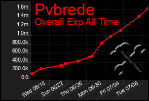 Total Graph of Pvbrede