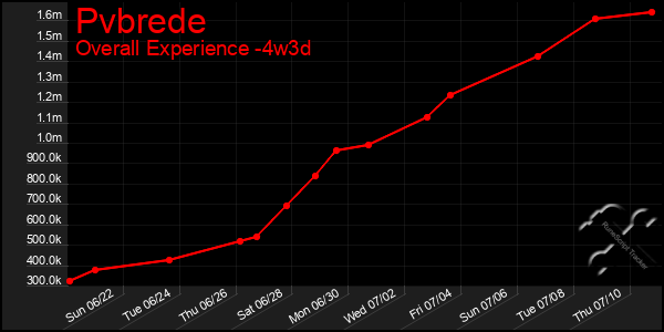 Last 31 Days Graph of Pvbrede