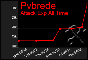 Total Graph of Pvbrede