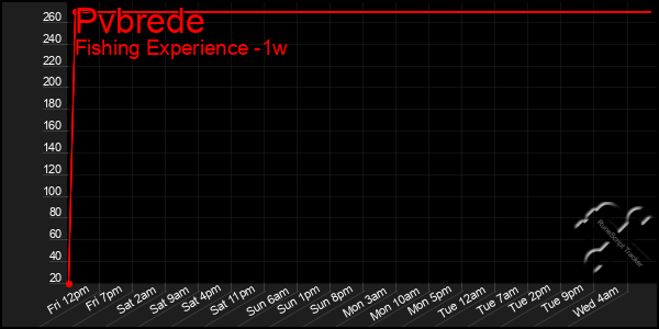 Last 7 Days Graph of Pvbrede