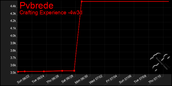 Last 31 Days Graph of Pvbrede