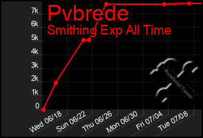 Total Graph of Pvbrede