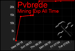 Total Graph of Pvbrede