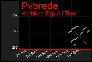 Total Graph of Pvbrede