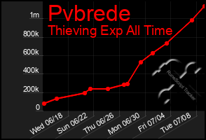 Total Graph of Pvbrede