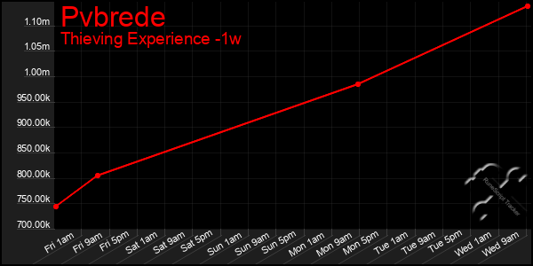 Last 7 Days Graph of Pvbrede