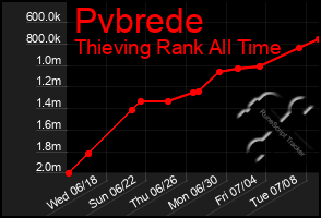 Total Graph of Pvbrede