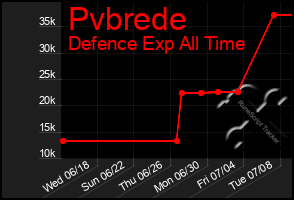 Total Graph of Pvbrede