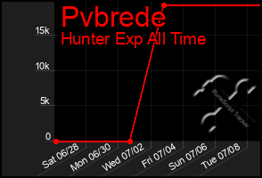 Total Graph of Pvbrede