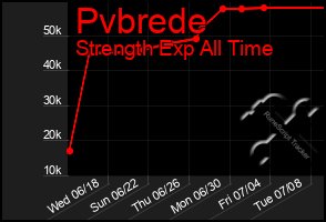Total Graph of Pvbrede