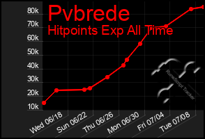 Total Graph of Pvbrede