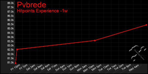 Last 7 Days Graph of Pvbrede