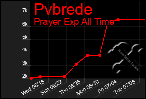 Total Graph of Pvbrede
