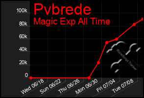 Total Graph of Pvbrede