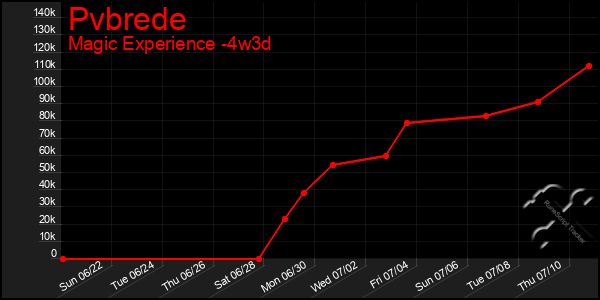 Last 31 Days Graph of Pvbrede