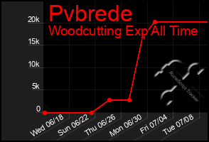 Total Graph of Pvbrede