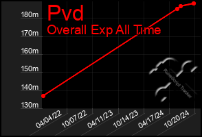 Total Graph of Pvd