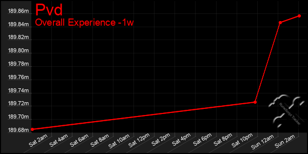 1 Week Graph of Pvd