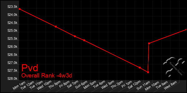 Last 31 Days Graph of Pvd