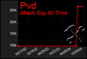 Total Graph of Pvd