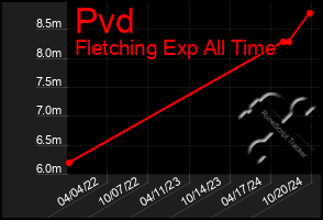 Total Graph of Pvd