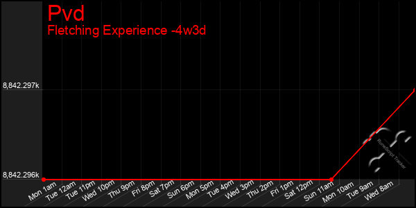 Last 31 Days Graph of Pvd