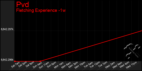 Last 7 Days Graph of Pvd